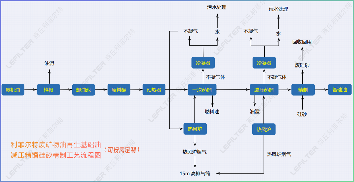 廢機(jī)油減壓蒸餾后的油能直接用在小汽車上嗎？