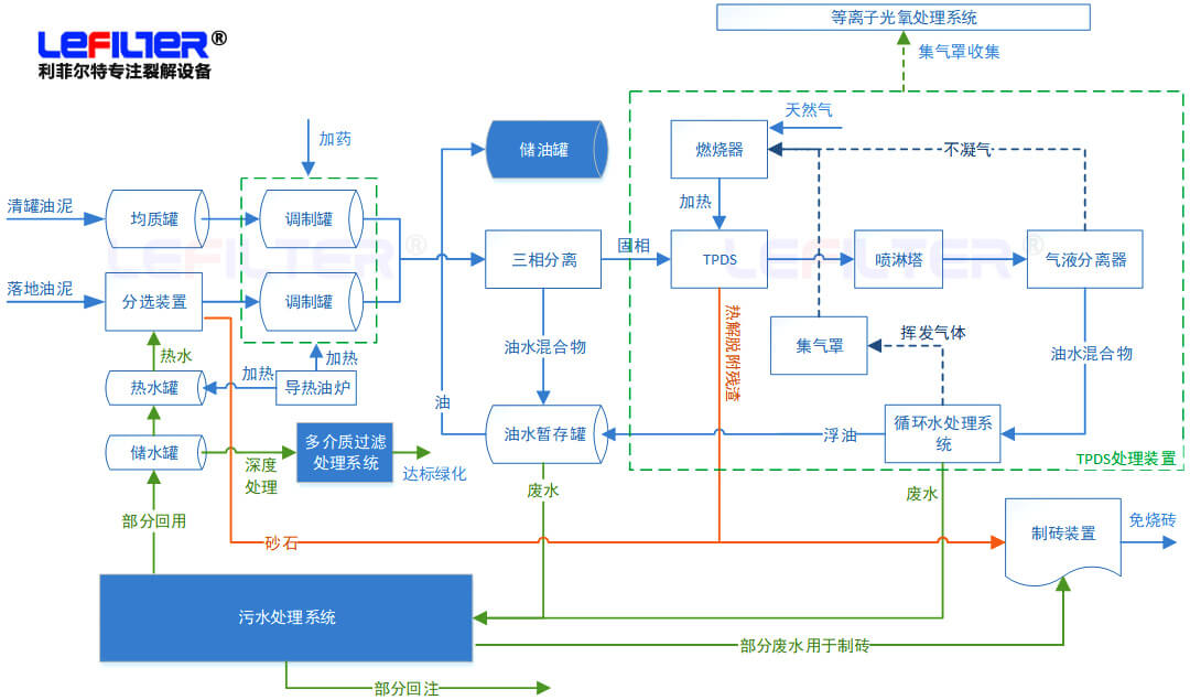 含油污泥處理方式有哪些？什么是熱脫附？